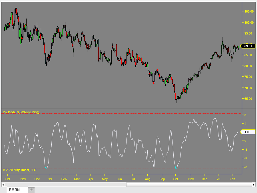 Screenshot of Pi-Osc for NinjaTrader MultiCharts or Tradestation
